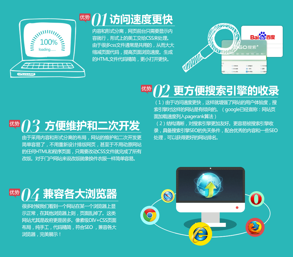 訪問(wèn)速度更快,更方便搜索引擎的收錄,方便維護(hù)和二次開發(fā),兼容各大瀏覽器